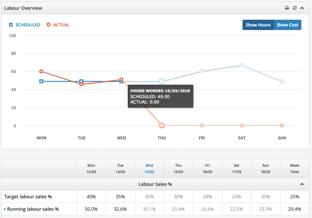 Tracking hours worked versus hours scheduled KPIs