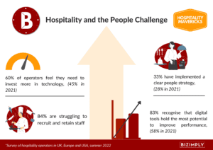 Read more about the article Hospitality Must Invest in People & Technology